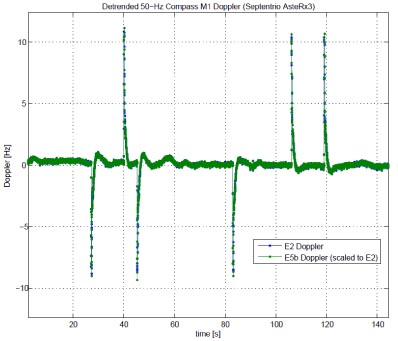 Septentrio Reports Frequency Spikes in Compass M1 Satellite Signals